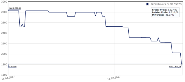 Preisentwicklung LG 55B7D