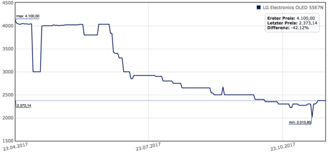 Preisentwicklung OLED 55E7
