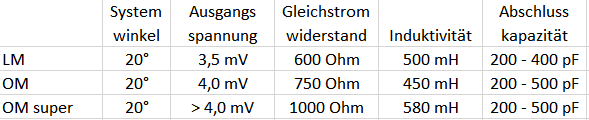 Daten Ortofon LM/OM/OM Super