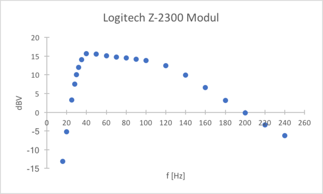 Gesamtansicht Des Frequenzgangs Des Z2300 Moduls
