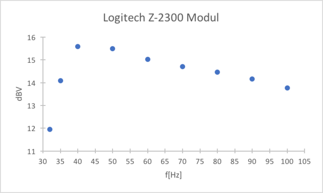 Zoomansicht Des Z2300 Moduls