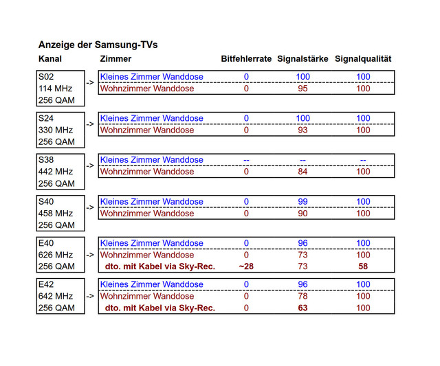 Messwerte Samsung-TV an zwei Dosen