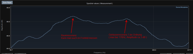 Resonanzmessung am Gehuse