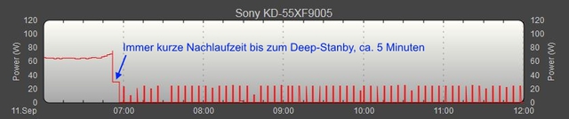 Sony 55XF9005 Standby Wake-Ups Mit Firmware-Update V6.5629