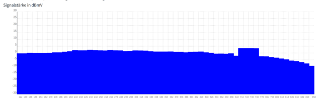 Signalstärke1