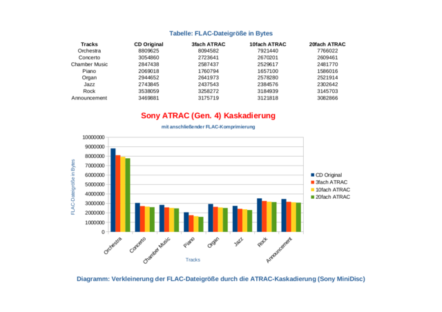 ATRAC (MiniDisc) - Kaskadierung