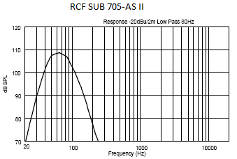 RCF SUB 705-AS II Frequenzgang