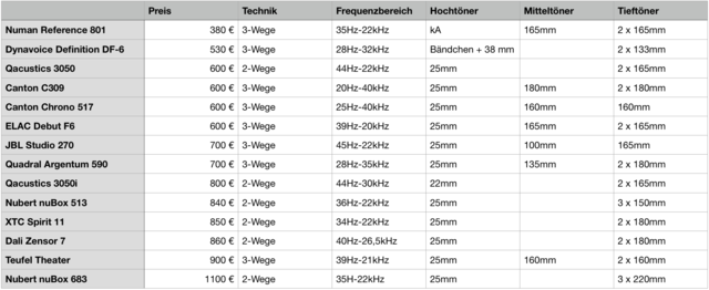 Lautsprecher Übersicht