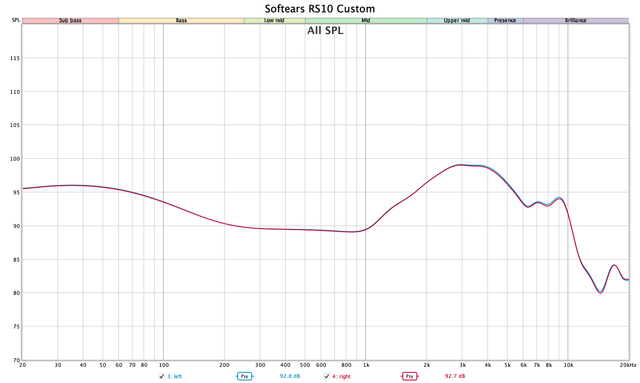 Softears RS10 SPL