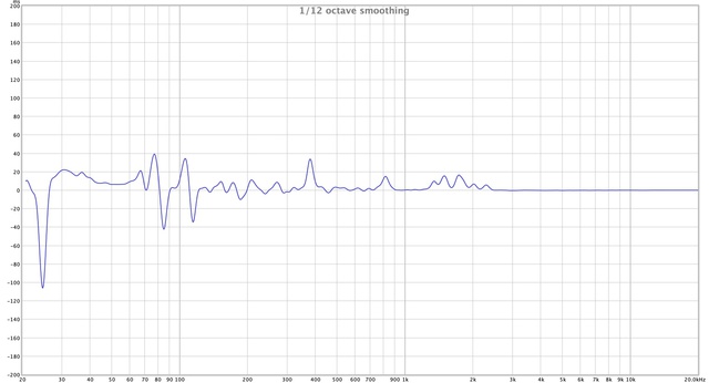 Group Delay Graph