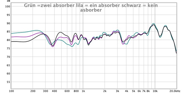 Grün = Zwei Absorber, Lila = Ein Absorber, Schwarz = Kein Absorber