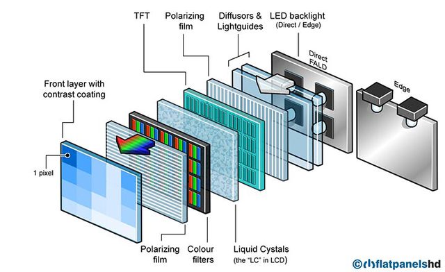 Lcd Led Panel Aufbau