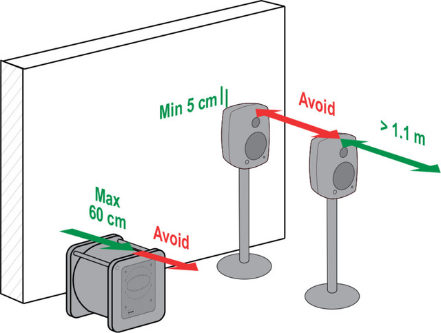 Platzierung Genelec Lautsprecher Und Sub