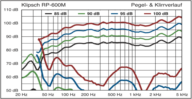 Klipsch RP-600M Pegel Und Klirrverlauf