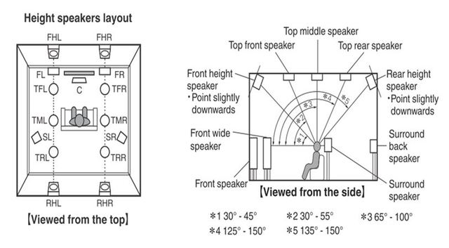 Atmos Speaker Layout