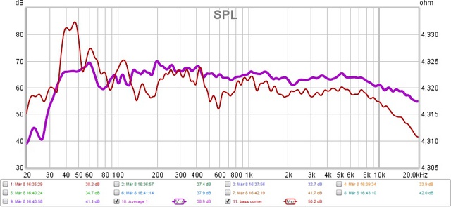 Average Vs Corner