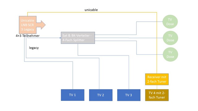Unicable LNB Mit Splitte