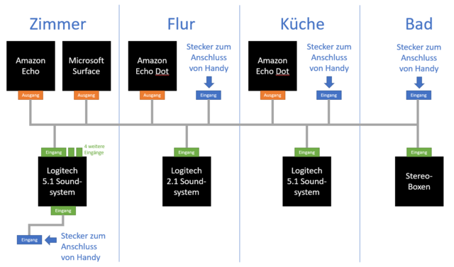 Sound Aufbau