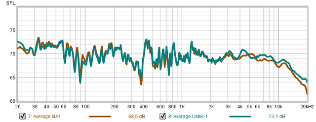 MA1 Vs UMIK Range 20dB
