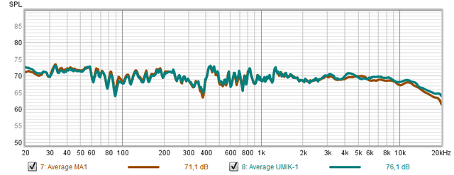 Neumann MA-1 (unkalibriert) vs. UMIK-1 (kalibriert)