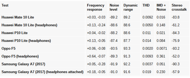 Smartphones technische Daten