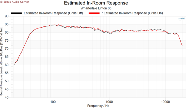 Estimated In-Room Response (1)