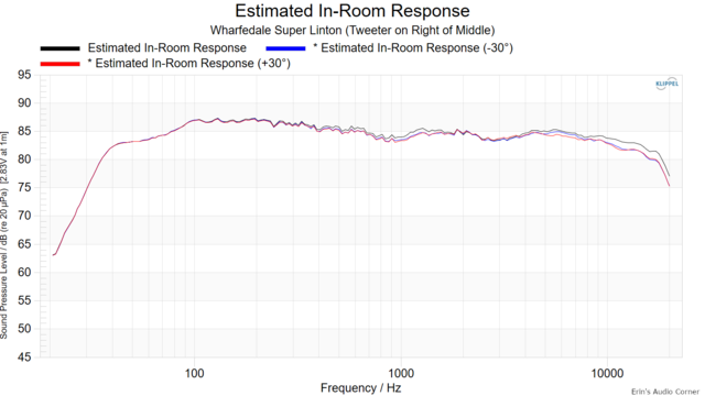 Estimated In-Room Response