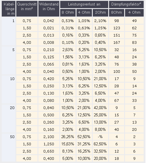 Kabeltabelle