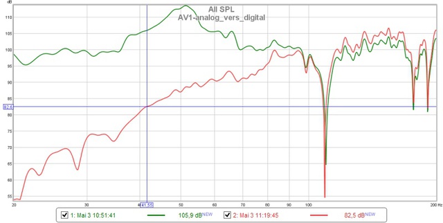 analog vers. digital AV1