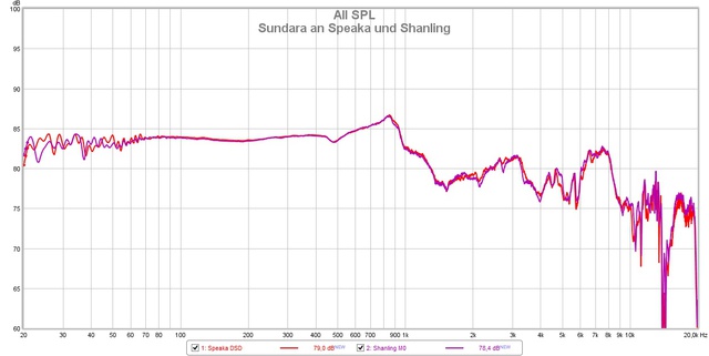 Sundara an Speaka DSD und Shanling