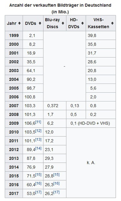 DVD Bluray VHS Verkaufte Datenträger Deutschland 1999 2017