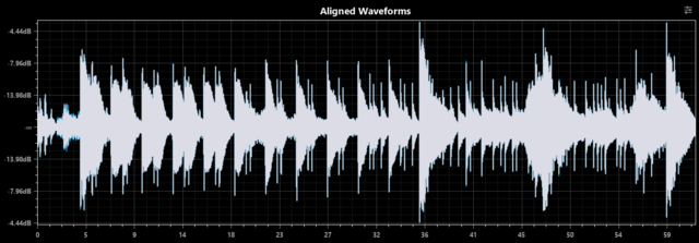 Aligned Waveforms