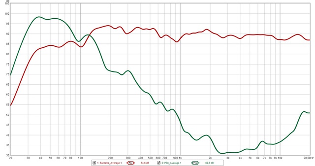 PS8 + Bantams - Einzelmessung (psychoakustische Glättung)