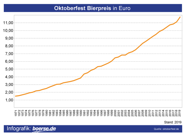 Oktoberfest Bierpreis