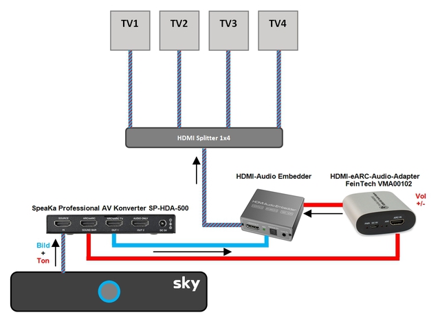 SkyQ V Project