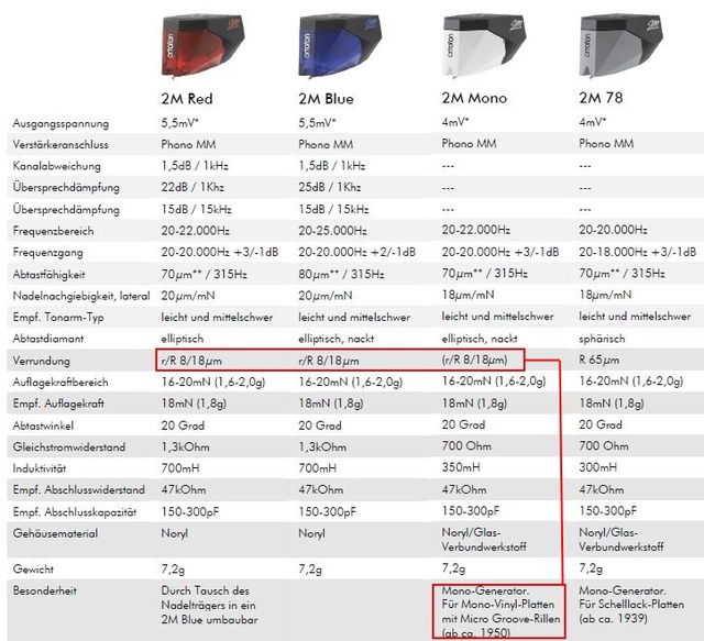 Ortofon 2M Red Mono 1