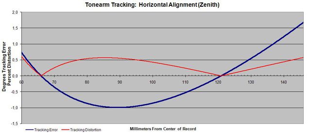 Tonarm Tracking Error 10,0zoll