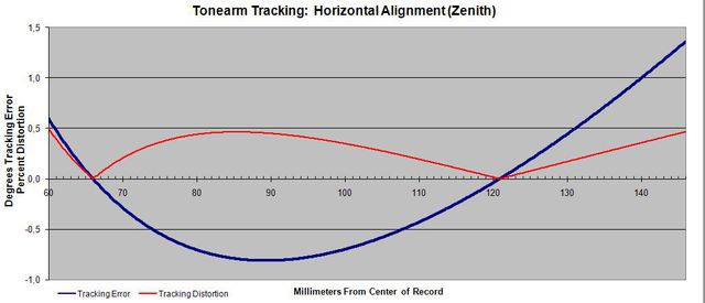 Tonarm Tracking Error 12,0zoll