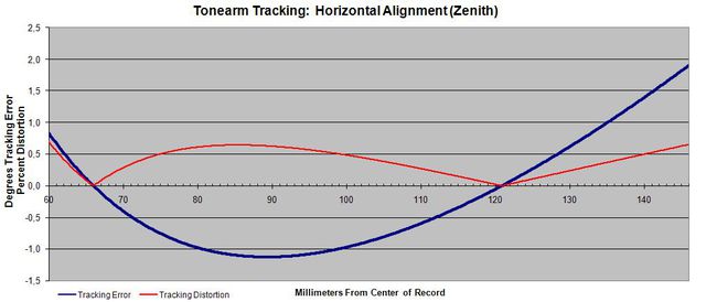 Tonarm Tracking Error 9,0zoll