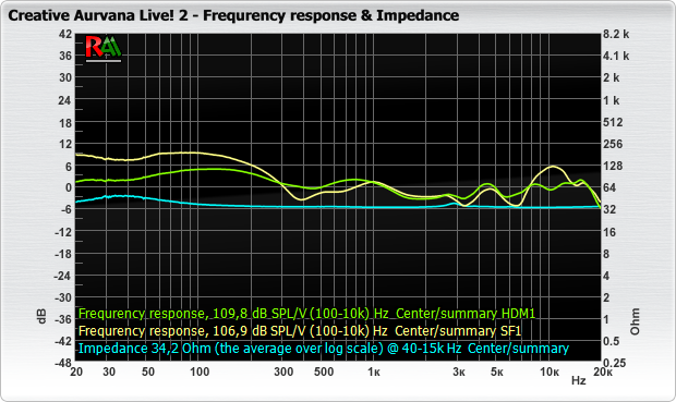 Creative Aurvana Live! 2 Fr Impedance