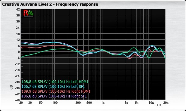 Creative Aurvana Live! 2 Fr