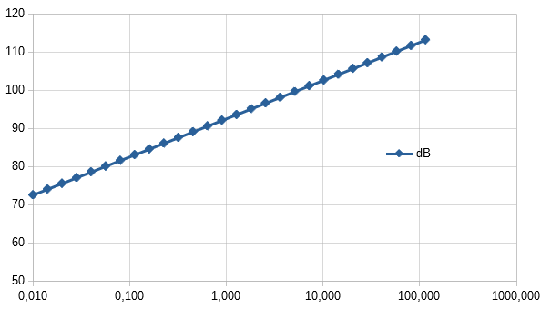 Db Vs Leistung