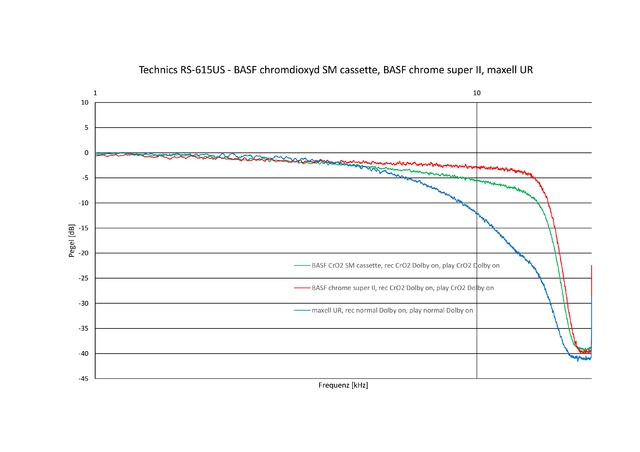 Frequenzgnge (1 bis 20 kHz) von BASF CrO2 SM cassette, BASF chrome super II und maxell UR (Aufgenommen auf Technics RS-615US)