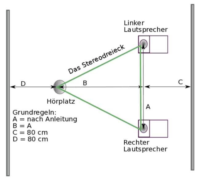 Stereodreieck