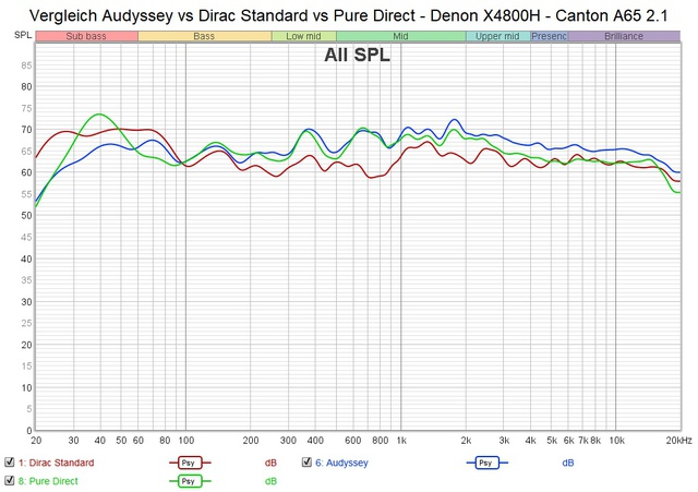 Vergleich Audyssey Dirac Pure Direct