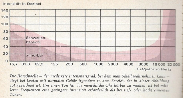 Hörschwelle 1970