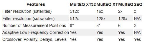 Audyssey MultEQ XT32