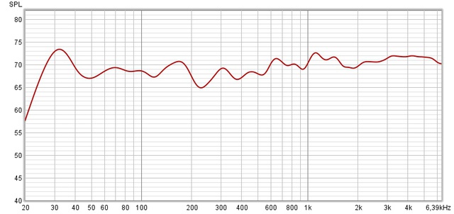 Durchschnitt psychoacoustic