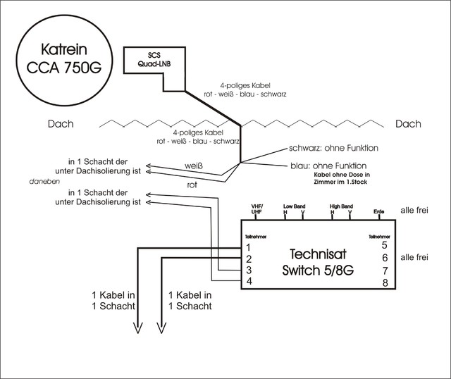 Sat-Anlage + Verkabelung