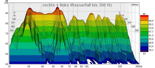 rechts + links Wasserfall bis 300 Hz